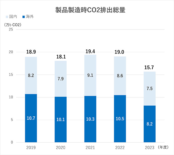 製品製造時CO2排出総量