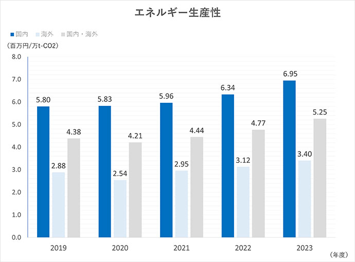 エネルギー生産性