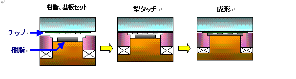 「ＳＹ－ＣＯＭＰ」による圧縮成形のイメージ