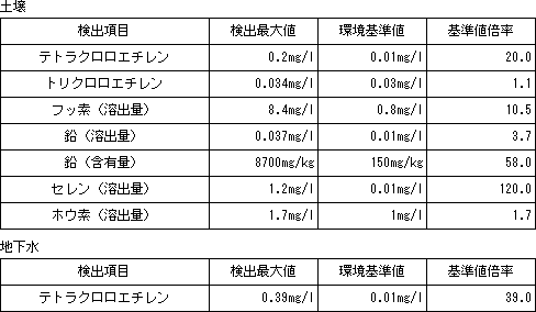 土壌、地下水の調査結果