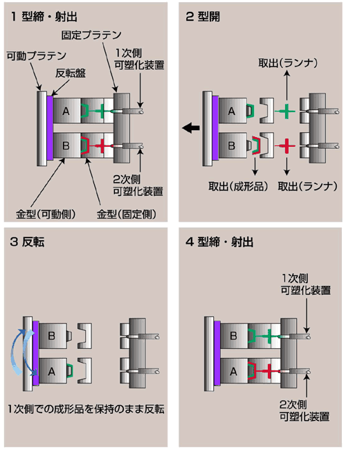 二材成形プロセスでは、金型を１８０度反転させることにより、異なる２つの樹脂を金型に注入する