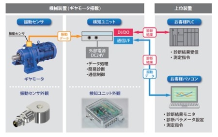 ギヤモータ状態監視システムS-CMSの構成