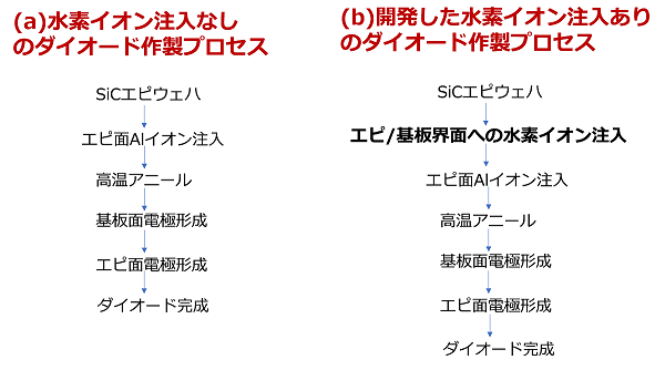 図２　SiCダイオード作製プロセス(a)水素イオン注入のない通常のプロセス、(b)本研究で開発した水素イオン注入ありのプロセス