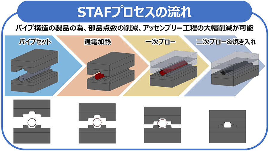 STAFプロセスの流れ