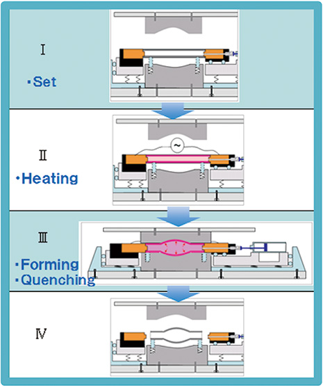 STAF（Steel Tube Air Forming）