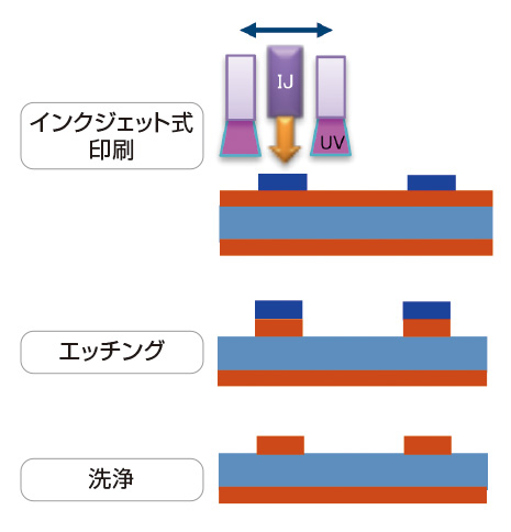 インクジェット装置の開発